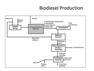 Biodiesel Production
Biodiesel, gl
ycerin
Fuel Grade
Biodiesel
Fertilizer
K3PO3
water
Catalyst
Mixing
Methanol
Neutralization
Acid
(phosphoric)
Biodiesel,
impurities
Methanol
Recovery
Crude Glycerine
Recovered
methanol
Wash water
Phase Separation
gravity or
centrifuge
Purification
(washing)
Catalyst
NaOH Crude Biodiesel (methyl ester)
Crude glycerin
Excess methanol
Catalyst KOH
Raw Oil
Transesterification
Reaction
 
