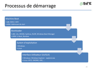Processus de démarrage
Machine Boot
•x86: BIOS / UEFI
•ARM: Addressee de start
Bootloader
•x86: Lilo, GRUB2, Syslinux, NLDR, Windows Boot Manager
•ARM: U-Boot, Barebox
System d'exploitation
•Windows
•Linux
Interface Utilisateur (UI/GUI)
•Windows: Windows Explorer - explorer.exe
•Linux: XFCE, GNOME, KDE, ...
22
 