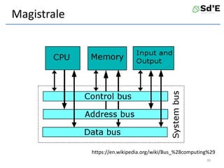 Magistrale
https://en.wikipedia.org/wiki/Bus_%28computing%29
30
 
