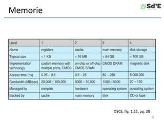 Memorie
OSCE, fig. 1.11, pg. 28
32
 