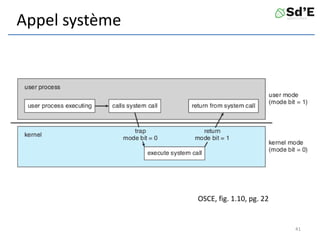 Appel système
OSCE, fig. 1.10, pg. 22
41
 