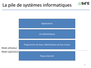 La pile de systèmes informatiques
Noyau (kernel)
Programmes de base, bibliothèques de bas niveau
Les bibliothèques
Applications
Mode superviseur
Mode utilisateur
45
 