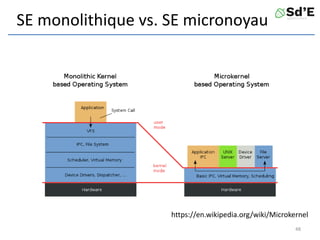 SE monolithique vs. SE micronoyau
https://en.wikipedia.org/wiki/Microkernel
48
 