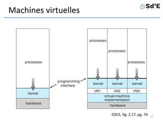Machines virtuelles
OSCE, fig. 2.17, pg. 74 50
 