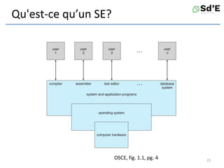 Qu'est-ce qu’un SE?
OSCE, fig. 1.1, pg. 4 23
 