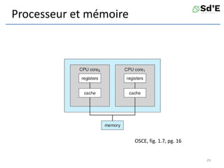 Processeur et mémoire
OSCE, fig. 1.7, pg. 16
29
 