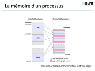 La mémoire d’un processus
https://en.wikipedia.org/wiki/Virtual_address_space
36
 