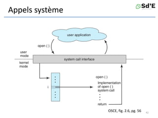 Appels système
OSCE, fig. 2.6, pg. 56 42
 