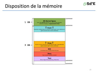 Disposition de la mémoire
23
 
