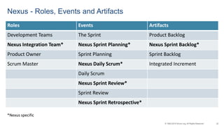 22© 1993-2015 Scrum.org, All Rights Reserved
Nexus - Roles, Events and Artifacts
Roles Events Artifacts
Development Teams The Sprint Product Backlog
Nexus Integration Team* Nexus Sprint Planning* Nexus Sprint Backlog*
Product Owner Sprint Planning Sprint Backlog
Scrum Master Nexus Daily Scrum* Integrated Increment
Daily Scrum
Nexus Sprint Review*
Sprint Review
Nexus Sprint Retrospective*
*Nexus specific
 