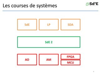Les courses de systèmes
SdE
SdE 2
AO
4
LP SDA
FPGA
MCU
AM
 
