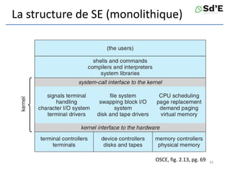 La structure de SE (monolithique)
OSCE, fig. 2.13, pg. 69 43
 