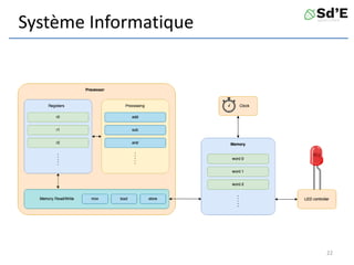 Système Informatique
22
 