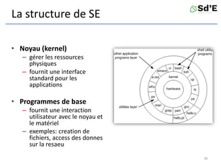La structure de SE
• Noyau (kernel)
– gérer les ressources
physiques
– fournit une interface
standard pour les
applications
• Programmes de base
– fournit une interaction
utilisateur avec le noyau et
le matériel
– exemples: creation de
fichiers, access des donnes
sur la resaeu
36
 
