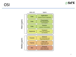 OSI
17
 