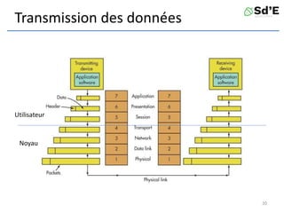 Transmission des données
20
Noyau
Utilisateur
 