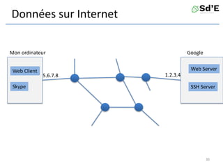 Données sur Internet
Mon ordinateur Google
Web Server
SSH Server
Web Client
Skype
1.2.3.4
5.6.7.8
30
 