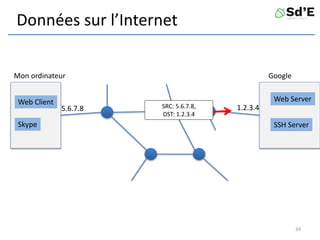 Données sur l’Internet
Mon ordinateur Google
Web Server
SSH Server
Web Client
Skype
1.2.3.4
5.6.7.8 SRC: 5.6.7.8,
DST: 1.2.3.4
34
 
