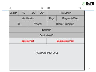 TRANSPORT PROTOCOL
Bit
0
Bit
15
Bit
16
Bit
31
Destination IP
Source IP
TTL Header Checksum
Protocol
Identification Fragment Offset
Flags
IHL
Version TOS Total Length
ECN
Source Port Destination Port
38
 