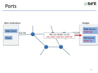 Ports
Mon oridinateur Google
Web Server:
PORT 80
SSH Server
PORT 22
Web Client
Skype
1.2.3.4
5.6.7.8
SRC: 5.6.7.8,DST: 1.2.3.4
SRC_PORT: 1102 DST_PORT: 80
39
 