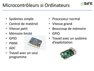 Microcontrôleurs si Ordinateurs
• Systèmes simple
• Control de matériel
• Vitesse petit
• Mémoire limité
• GPIO
• PWM
• ADC
• Travail avec un seul
programme
• Processeur normal
• Vitesse grand
• Beaucoup de mémoire
• GPIO
• Travail avec un système
d’exploitation
 