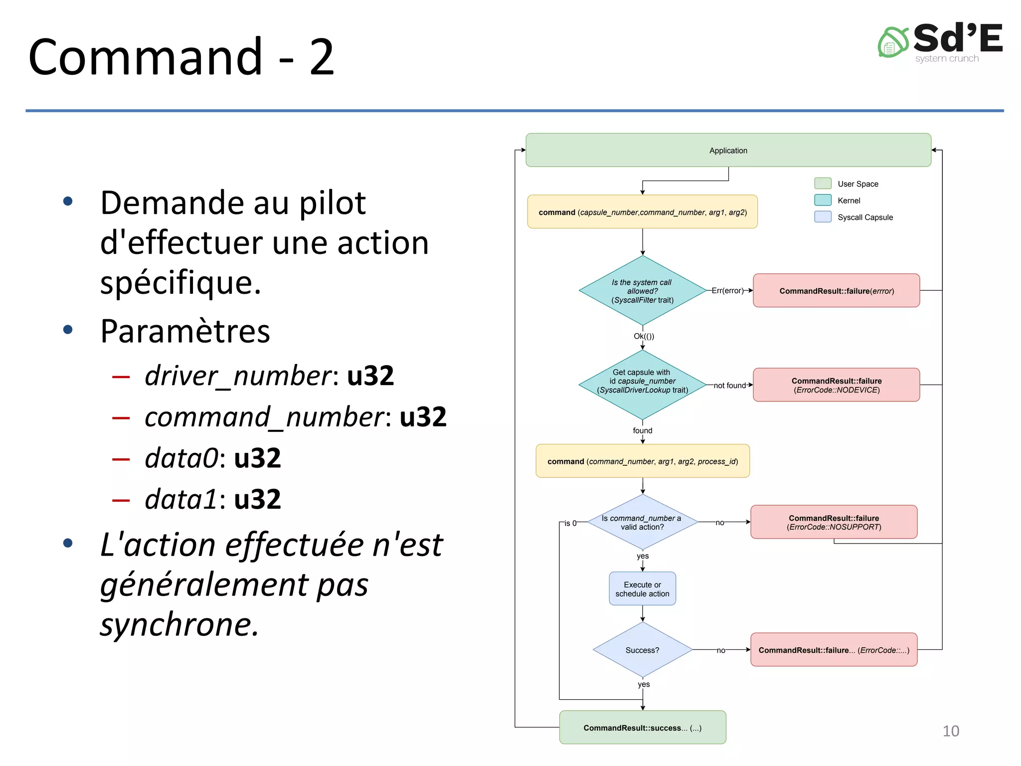 Command - 2
• Demande au pilot
d'effectuer une action
spécifique.
• Paramètres
– driver_number: u32
– command_number: u32
– data0: u32
– data1: u32
• L'action effectuée n'est
généralement pas
synchrone.
command (capsule_number,command_number, arg1, arg2)
not found
found
Get capsule with
id capsule_number
(SyscallDriverLookup trait)
CommandResult::failure
(ErrorCode::NODEVICE)
command (command_number, arg1, arg2, process_id)
CommandResult::failure... (ErrorCode::...)
no
is 0
yes
Is command_number a
valid action?
Application
CommandResult::failure
(ErrorCode::NOSUPPORT)
Execute or
schedule action
yes
no
Success?
CommandResult::success... (...)
User Space
Kernel
Syscall Capsule
Ok(())
Err(error)
Is the system call
allowed?
(SyscallFilter trait)
CommandResult::failure(errror)
10
 