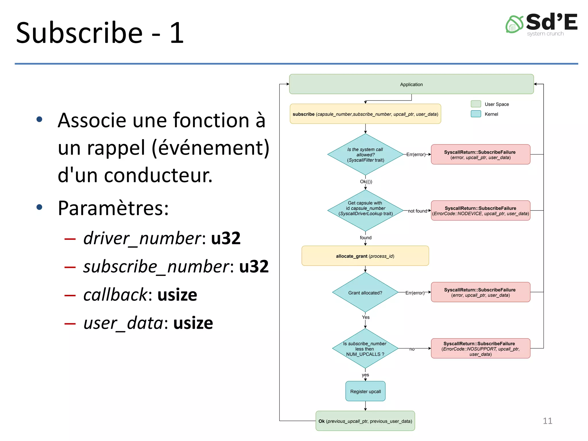 Subscribe - 1
• Associe une fonction à
un rappel (événement)
d'un conducteur.
• Paramètres:
– driver_number: u32
– subscribe_number: u32
– callback: usize
– user_data: usize
subscribe (capsule_number,subscribe_number, upcall_ptr, user_data)
not found
found
Get capsule with
id capsule_number
(SyscallDriverLookup trait)
SyscallReturn::SubscribeFailure
(ErrorCode::NODEVICE, upcall_ptr, user_data)
no
yes
Is subscribe_number
less then
NUM_UPCALLS ?
Application
SyscallReturn::SubscribeFailure
(ErrorCode::NOSUPPORT, upcall_ptr,
user_data)
Register upcall
Ok (previous_upcall_ptr, previous_user_data)
User Space
Kernel
Ok(())
Err(error)
Is the system call
allowed?
(SyscallFilter trait)
SyscallReturn::SubscribeFailure
(errror, upcall_ptr, user_data)
allocate_grant (process_id)
Err(error)
Yes
Grant allocated?
SyscallReturn::SubscribeFailure
(error, upcall_ptr, user_data)
11
 