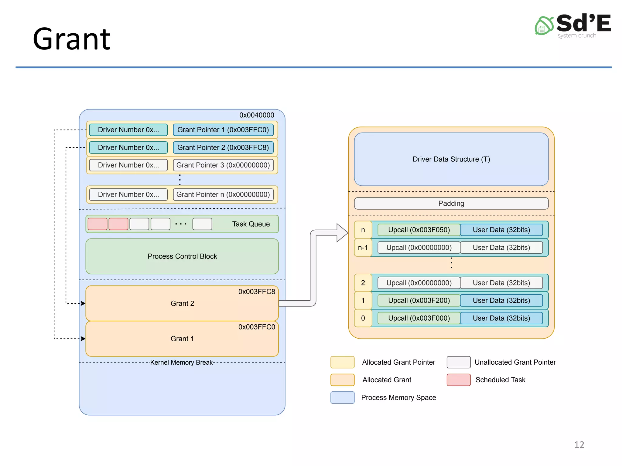 Grant
Allocated Grant Pointer
Allocated Grant
Unallocated Grant Pointer
Scheduled Task
Process Memory Space
Process Control Block
Grant 2
Grant 1
0x0040000
0x003FFC8
0x003FFC0
Task Queue
Kernel Memory Break
Driver Number 0x... Grant Pointer 1 (0x003FFC0)
Driver Number 0x... Grant Pointer 2 (0x003FFC8)
Driver Number 0x... Grant Pointer 3 (0x00000000)
Driver Number 0x... Grant Pointer n (0x00000000)
Driver Data Structure (T)
Padding
Upcall (0x003F050) User Data (32bits)
n
Upcall (0x00000000) User Data (32bits)
n-1
Upcall (0x003F200) User Data (32bits)
1
Upcall (0x003F000) User Data (32bits)
0
Upcall (0x00000000) User Data (32bits)
2
12
 