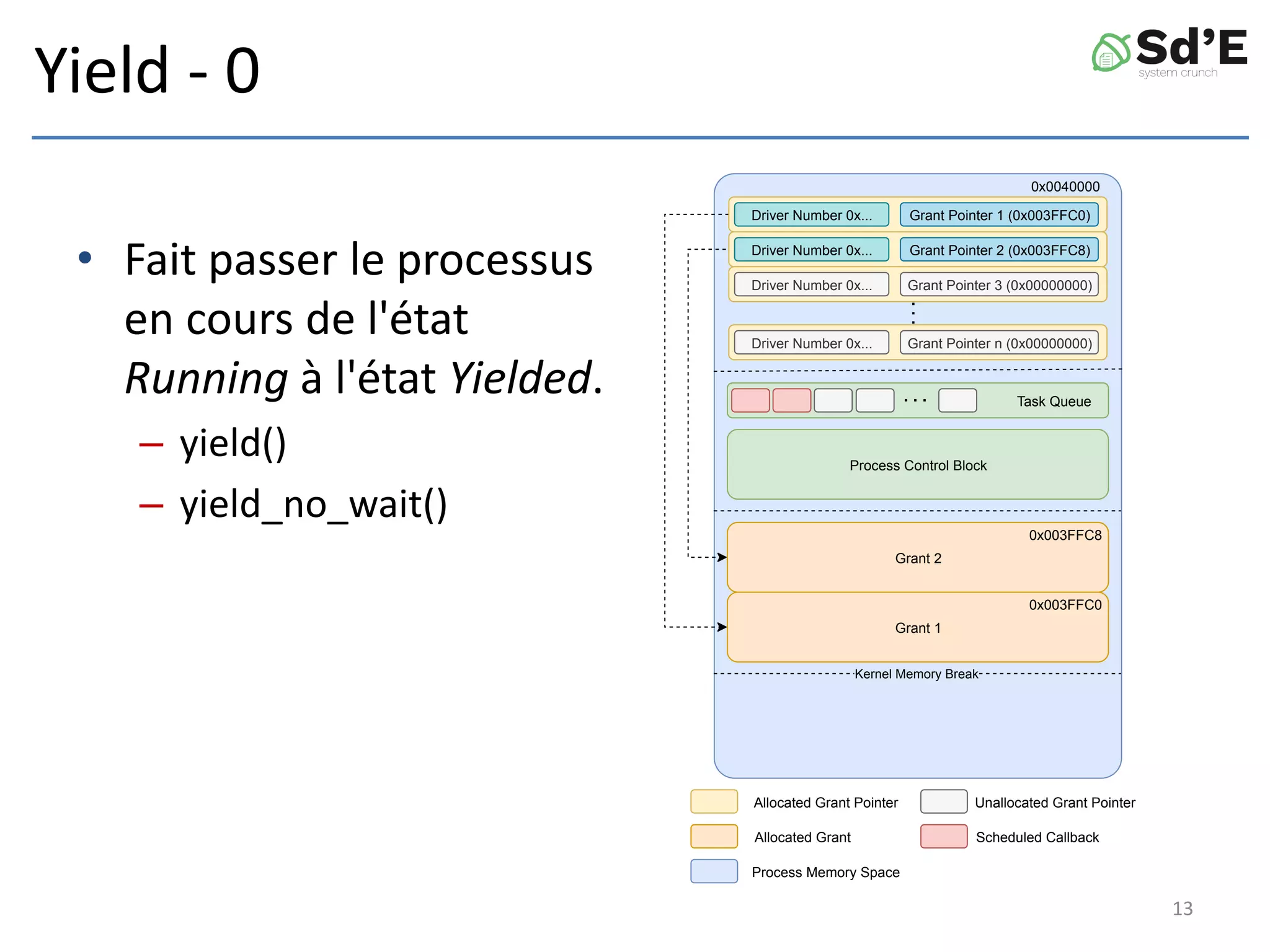 Yield - 0
• Fait passer le processus
en cours de l'état
Running à l'état Yielded.
– yield()
– yield_no_wait()
Process Control Block
Grant 2
Grant 1
0x0040000
0x003FFC8
0x003FFC0
Task Queue
Kernel Memory Break
Allocated Grant Pointer
Allocated Grant
Unallocated Grant Pointer
Scheduled Callback
Process Memory Space
Driver Number 0x... Grant Pointer 1 (0x003FFC0)
Driver Number 0x... Grant Pointer 2 (0x003FFC8)
Driver Number 0x... Grant Pointer 3 (0x00000000)
Driver Number 0x... Grant Pointer n (0x00000000)
13
 