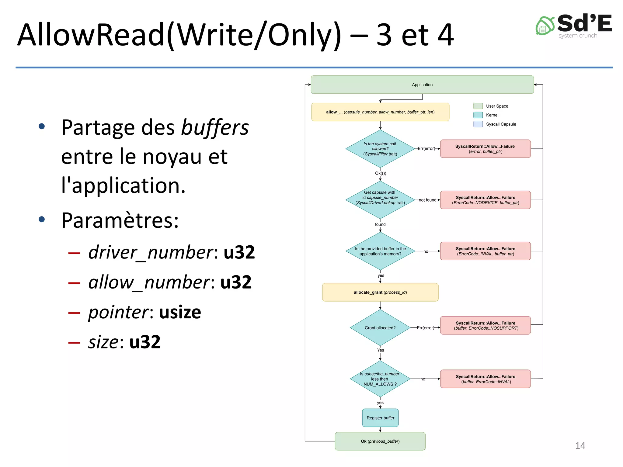 AllowRead(Write/Only) – 3 et 4
• Partage des buffers
entre le noyau et
l'application.
• Paramètres:
– driver_number: u32
– allow_number: u32
– pointer: usize
– size: u32
allow_... (capsule_number, allow_number, buffer_ptr, len)
not found
found
Get capsule with
id capsule_number
(SyscallDriverLookup trait)
SyscallReturn::Allow...Failure
(ErrorCode::NODEVICE, buffer_ptr)
Application
Ok (previous_buffer)
User Space
Kernel
Syscall Capsule
Ok(())
Err(error)
Is the system call
allowed?
(SyscallFilter trait)
SyscallReturn::Allow...Failure
(errror, buffer_ptr)
yes
no
Is the provided buffer in the
application's memory?
SyscallReturn::Allow...Failure
(ErrorCode::INVAL, buffer_ptr)
no
yes
Is subscribe_number
less then
NUM_ALLOWS ?
Register buffer
Err(error)
Yes
Grant allocated?
SyscallReturn::Allow...Failure
(buffer, ErrorCode::INVAL)
SyscallReturn::Allow...Failure
(buffer, ErrorCode::NOSUPPORT)
allocate_grant (process_id)
14
 