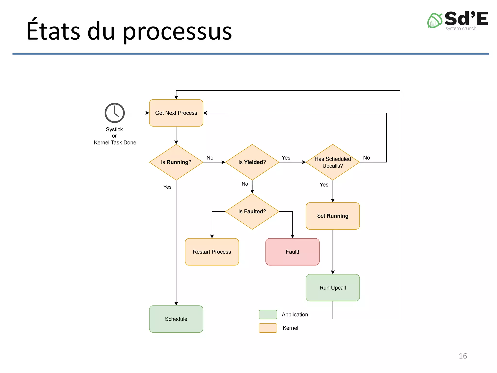 États du processus
Get Next Process
Yes
Is Running? Is Yielded?
Has Scheduled
Upcalls?
Schedule
Is Faulted?
Restart Process Fault!
Systick
or
Kernel Task Done
No
No
Yes
Yes
No
Application
Kernel
Run Upcall
Set Running
16
 