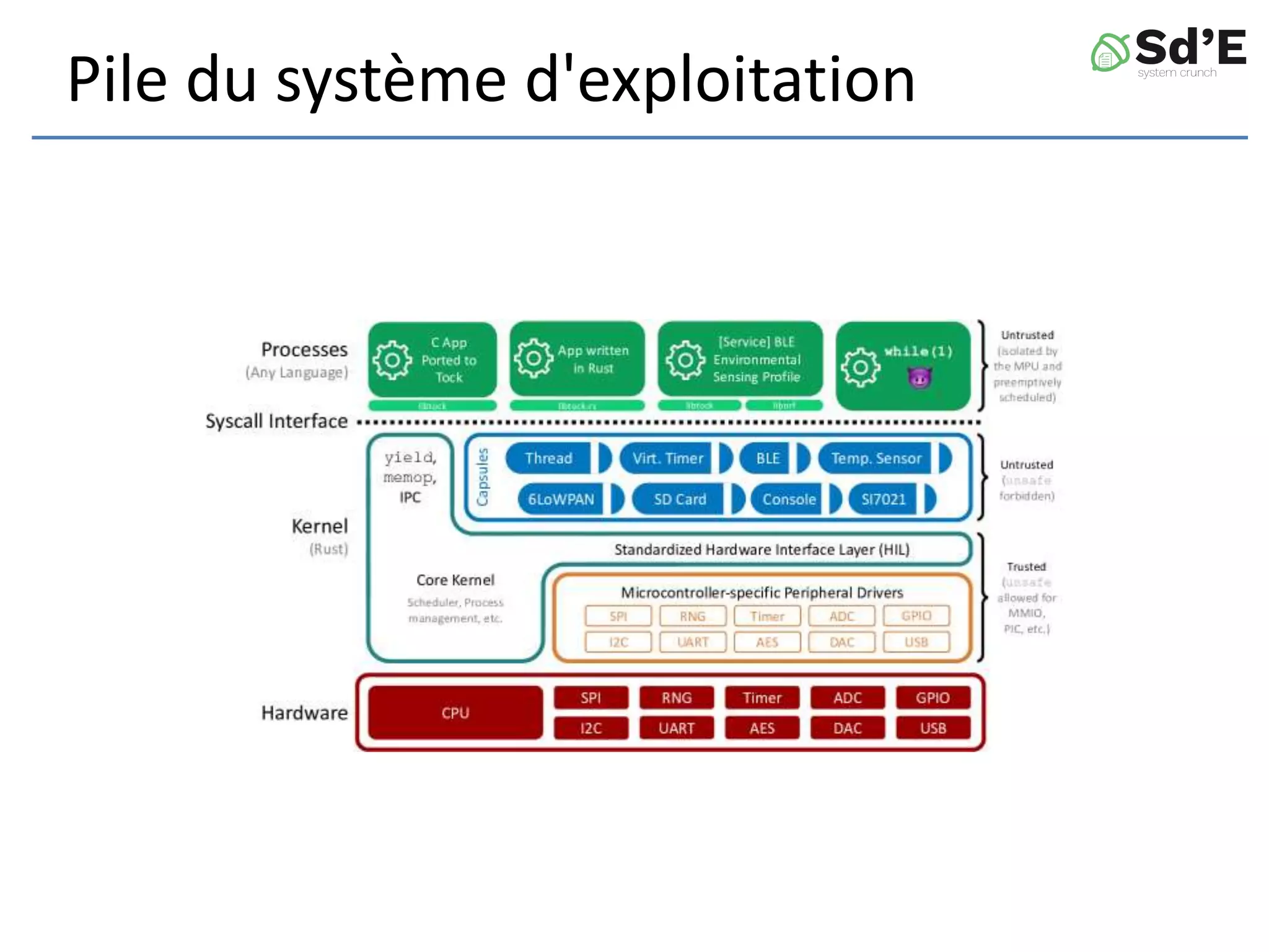 Pile du système d'exploitation
 