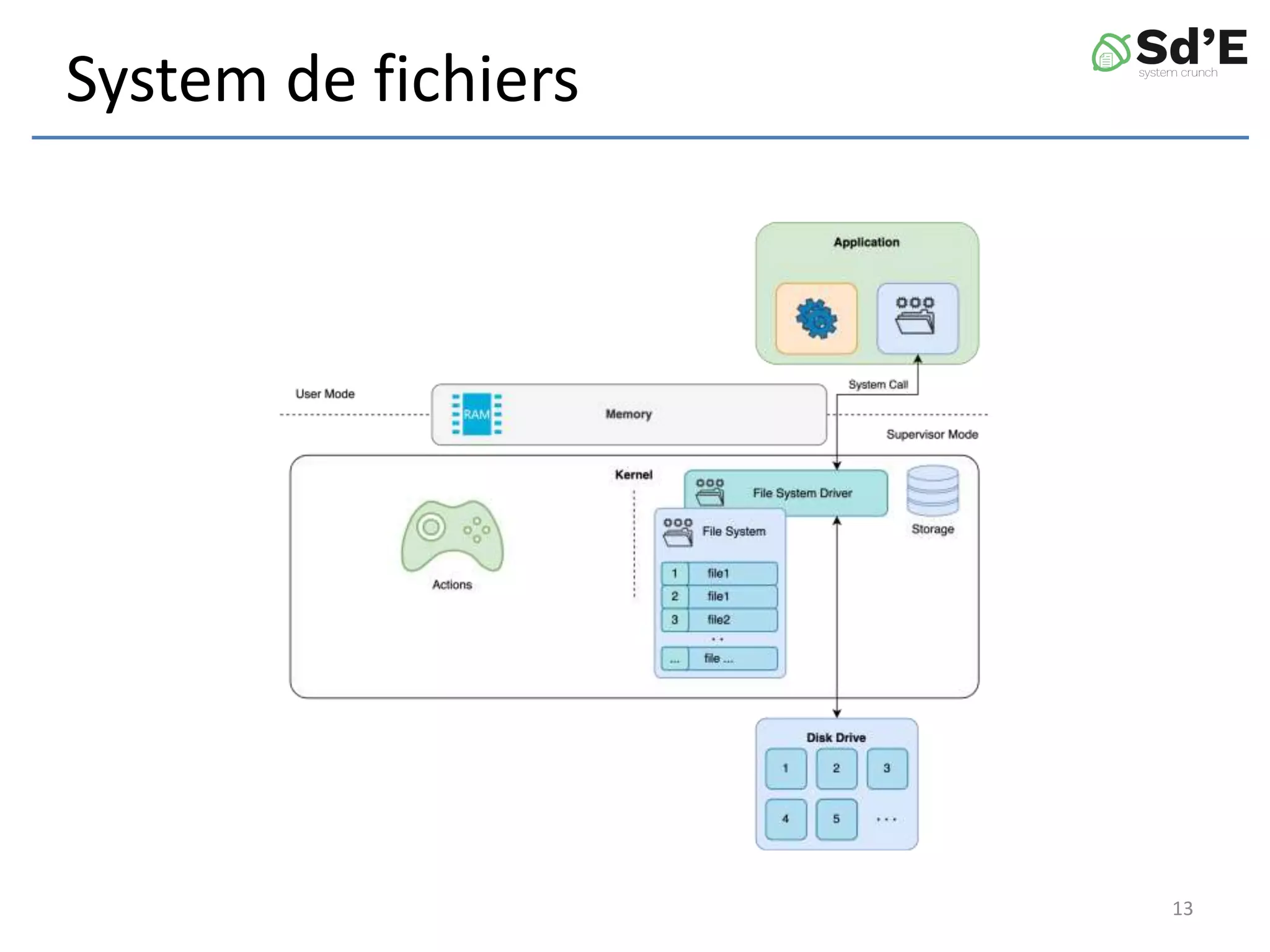 System de fichiers
13
 