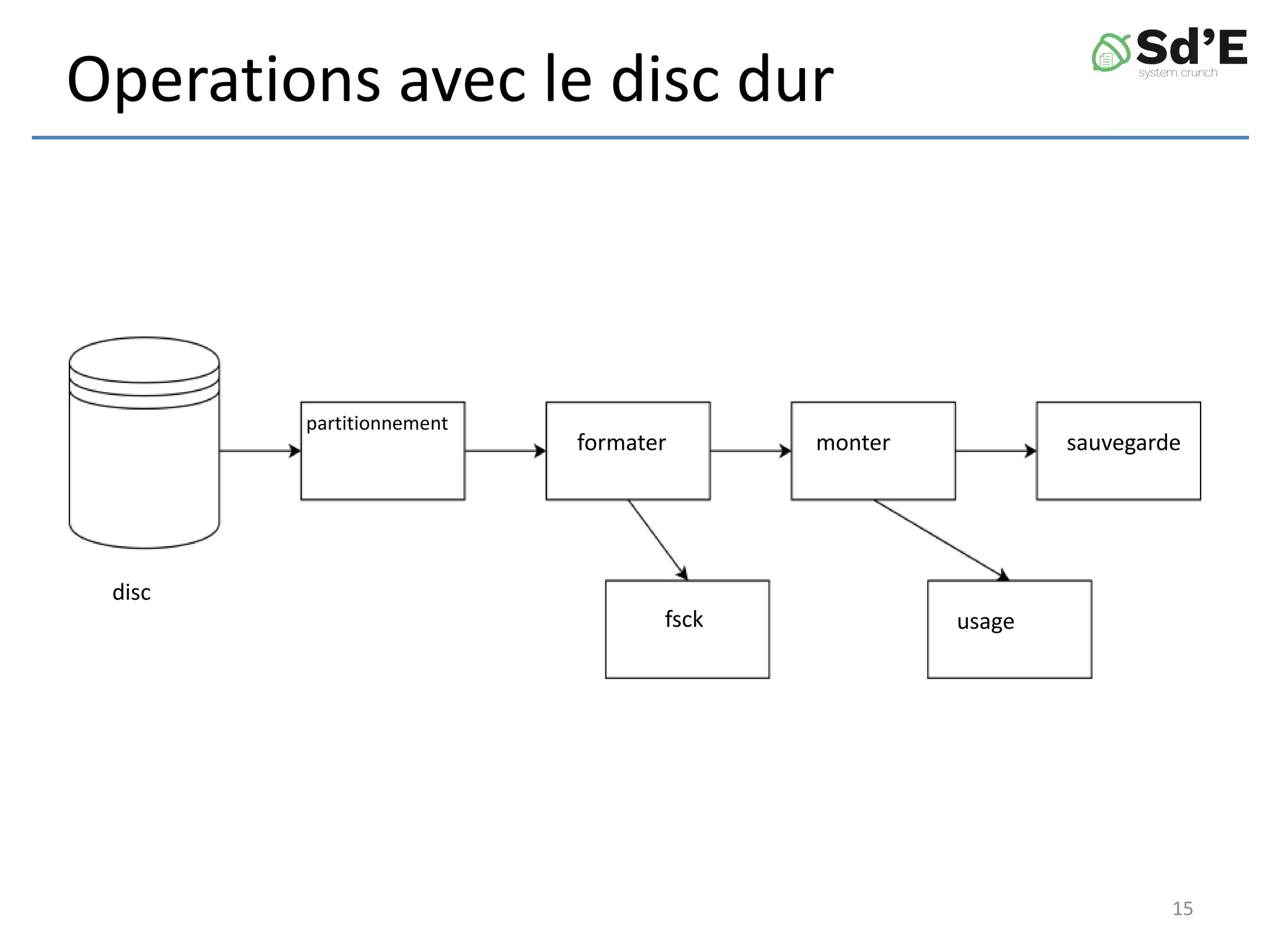Operations avec le disc dur
15
disc
partitionnement
formater monter sauvegarde
fsck usage
 