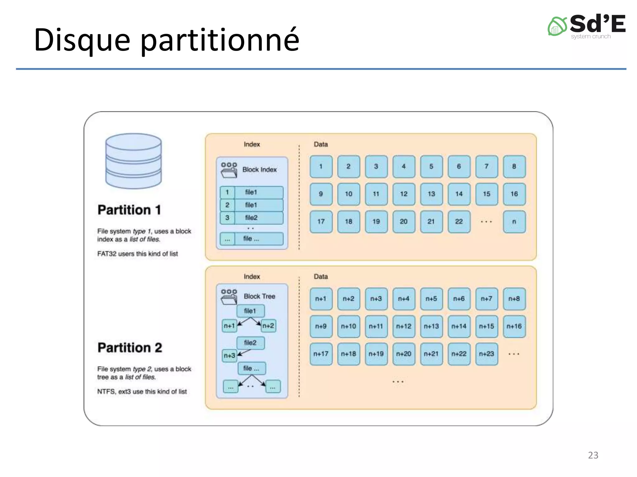 Disque partitionné
23
 