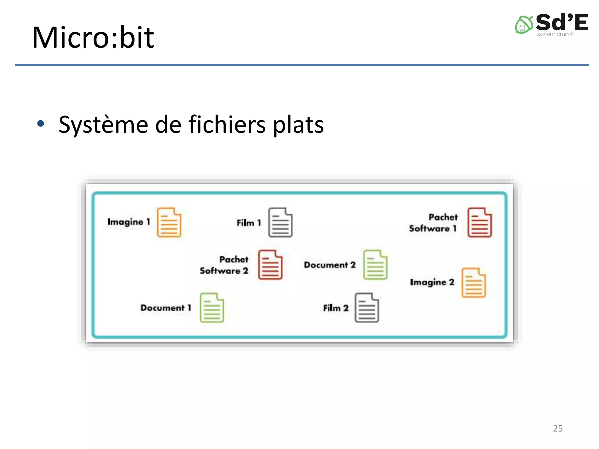 Micro:bit
• Système de fichiers plats
25
 