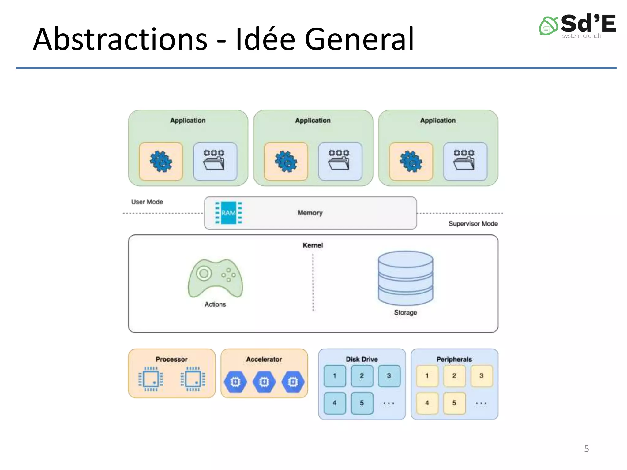 Abstractions - Idée General
5
 