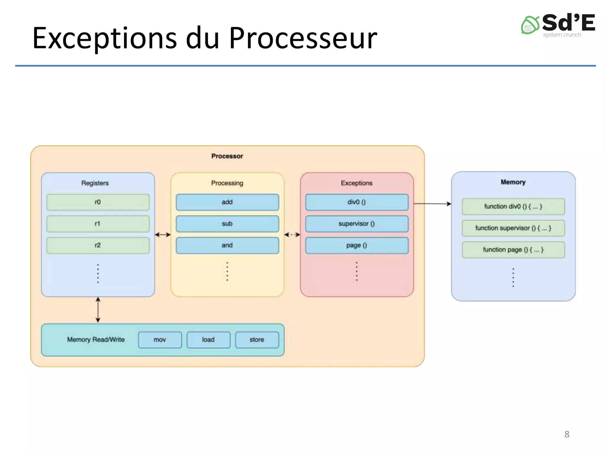 Exceptions du Processeur
8
 