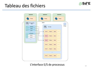 Tableau des fichiers
13
L’interface E/S de processus
 
