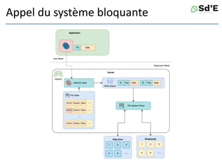 Appel du système bloquante
 