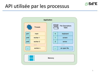 API utilisée par les processus
9
 