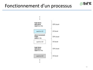 Fonctionnement d’un processus
12
 