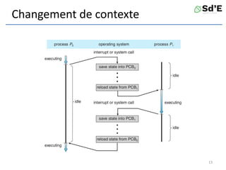 Changement de contexte
13
 