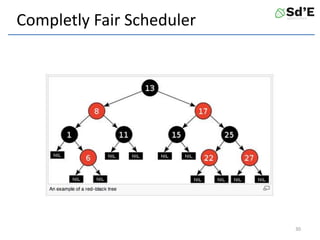 Completly Fair Scheduler
30
 
