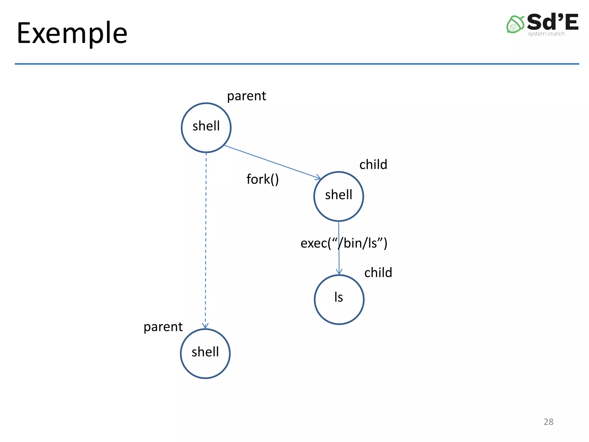 Exemple
28
shell
parent
shell
child
fork()
child
exec(“/bin/ls”)
ls
shell
parent
 