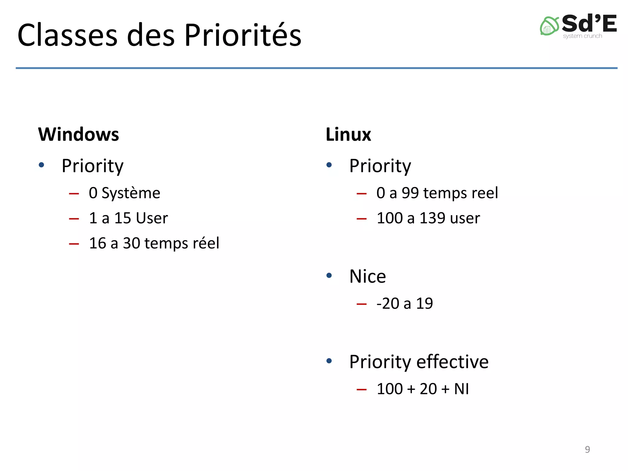 Classes des Priorités
Windows
• Priority
– 0 Système
– 1 a 15 User
– 16 a 30 temps réel
Linux
9
• Priority
– 0 a 99 temps reel
– 100 a 139 user
• Nice
– -20 a 19
• Priority effective
– 100 + 20 + NI
 