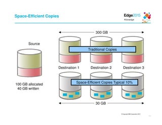 © Copyright IBM Corporation 2015
11
Space-Efficient Copies
Destination 1
100 GB allocated
40 GB written
300 GB
30 GB
Traditional Copies
Space-Efficient Copies Typical 10%
Source
Destination 2 Destination 3
 