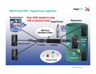 © Copyright IBM Corporation 2015
Repository
Backup Servers
FC Switch TS7650G
HyperFactor
Memory
Resident Index
“Filtered” Data
Existing Data
New Data Stream
Storage
Arrays
Only 4GB needed to map
1PB of physical disk!
IBM ProtecTIER – HyperFactor algorithm
17
 