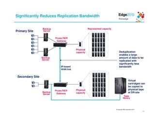 © Copyright IBM Corporation 2015
18
Physical
capacity
ProtecTIER
Gateway
Backup
Server
Backup
Server
Represented capacity
Primary Site
Physical
capacity
ProtecTIER
Gateway
Backup
Server
Secondary Site
IP-based
WAN link
Tape
library
Virtual
cartridges can
be copied to
physical tape
at DR site
Deduplication
enables a large
amount of data to be
replicated with
significantly less
bandwidth
Significantly Reduces Replication Bandwidth
 