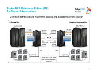 ProtecTIER Mainframe Edition (ME)
for Shared Infrastructure
Common distributed and mainframe backup and disaster recovery solution
19
 